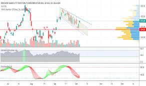 soxl stock price and chart amex soxl tradingview