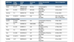 In peru, where the lambda variant was identified in august, it now accounts for 82% of new infections. Lambda New Variant Of Covid 19 Advances In Latin American Countries
