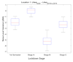 IJERPH | Free Full-Text | The Soundscape of the COVID-19 Lockdown:  Barcelona Noise Monitoring Network Case Study