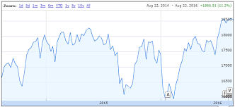 historical price chart for dow jones industrial average