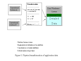 Data Warehousing System Services Corporation