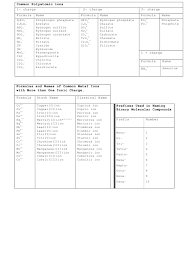 Common Polyatomic Ions Chart Download Printable Pdf