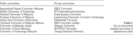 List of top malaysian universities to study in malaysia. Knowledge Sharing Patterns Of Undergraduate Students Emerald Insight