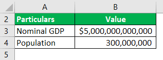 It is most usually considered as the basic yardstick for measuring gdp is a country's gross domestic product, which is an economic term that measures the overall size of the economy. Gdp Per Capita Definition Formula How To Calculate