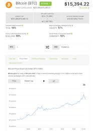 That same month it was reported that bitcoin moved more. Bitcoin Price Chart Us Dollar Btc Usd Today Saturday 9 12 2017 Steemit