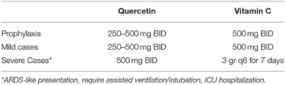 People who might be susceptible to vitamin c deficiency may benefit from the use of vitamin c supplements. Frontiers Quercetin And Vitamin C An Experimental Synergistic Therapy For The Prevention And Treatment Of Sars Cov 2 Related Disease Covid 19 Immunology