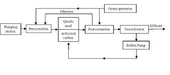 Biological Activated Carbon Treatment Process For Advanced