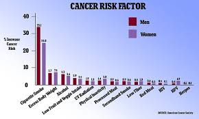 Money health numerology birthday 2021 planetary more. Cancer Risk Factors Are Different For Men And Women Daily Mail Online