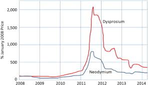 Price History For Neodymium And Dysprosium Rare Earth