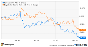 Better Buy Ford Motor Company Vs Bmw Ag The Motley Fool