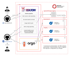 Building Modern Ci Cd Workflows For Serverless Applications With Red Hat Openshift Pipelines And Argo Cd Part 1 Red Hat Developer
