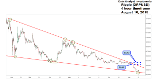 Xrp Chart Analysis Falling Wedge Chart Pattern Coin Analyst