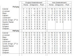 British Army Lineages Full And Half Pay Rates