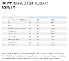 What's on tv & streaming what's on tv & streaming top rated shows most popular shows browse tv shows by genre tv news india tv spotlight. Wolf Entertainment Wolf Shows Named Most Watched Tv Programs Of 2020 By Nielsen