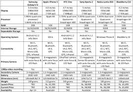 samsung galaxy s4 vs iphone 5 and others specs compared