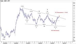 Usdjpy Uptrend Has Considerable Potential