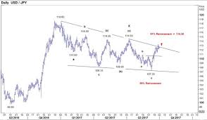 usdjpy uptrend has considerable potential