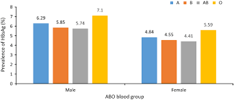 China is ruled by a communist government. Distribution Of Abo Rh Blood Groups And Their Association With Hepatitis B Virus Infection In 3 8 Million Chinese Adults A Population Based Cross Sectional Study Liu 2018 Journal Of Viral Hepatitis
