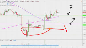 77 Precise Youtube Fidelity Advnced Chart Analysis