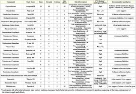 Useful Chart Of Compounds