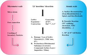 I was wondering if there exists a form of arrangement of carbon atoms, where it is in a circle with double bonds at both sides of every c atom. Degradation Mechanisms And Mitigation Strategies Of Nickel Rich Nmc Based Lithium Ion Batteries Springerlink