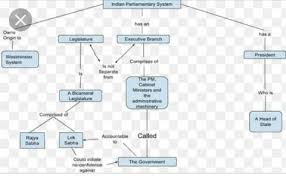 Flow Chart On Indian Parliamentary System Brainly In