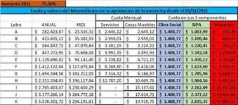 La afip oficializó la nueva tabla para facturación y cuotas de las distintas categorías del monotributo, que estarán vigentes a partir del 1° de enero de 2020. Categorias Monotributo 2021 Afip Rankia