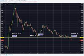 Xrp Litecoin Fall To Lowest Prices Yet Seen In 2018 Coindesk