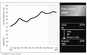 Raw Steels Mmi Steel Prices Sit At More Than Seven Year