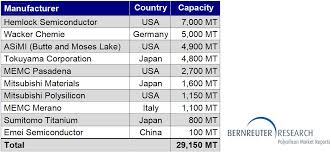 Capacity to contract means the legal competence of a person to enter into a valid contract. Polysilicon Manufacturers Global Top 10 Bernreuter Research