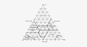 soil textural triangle soil texture triangle graph free