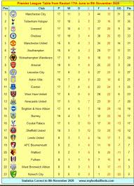 The football association premier league limited), is the top level of the english football league system.contested by 20 clubs, it operates on a system of promotion and relegation with the english football league (efl). Premier League Table Since Restart Troll Football