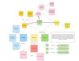 El docente puede utilizar los ordenadores gráficos, de acuerdo al tema en el que esté trabajando, como una herramienta para clarificar las diferentes partes del contenido de un concepto. Organizador Grafico Juegos Gratis Online En Puzzle Factory