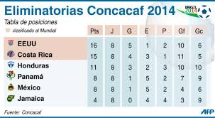 Calendario y tabla de posiciones en excel. Honduras Cede Un Empate Pero Queda A Un Paso Del Mundial Revista Estilo Honduras