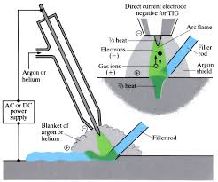 A type of welding process in which the welding arc occurs between a consumable wire and the workpiece. Gas Shielded Arc Welding Processes Tig Mig Mag Openlearn Open University