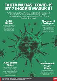 B117 tidak memiliki tingkat kematian atau tingkat gejala yang lebih tinggi dan kisaran gejala tampaknya sama dengan versi virus yang lebih umum yang telah beredar sejak. Menkes Ungkap Tambahan 4 Kasus Baru Mutasi Corona B117