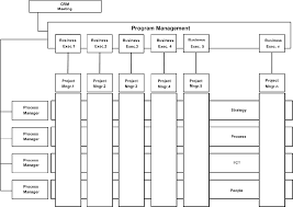 Figure 1 From Crm Excellence At Klm Royal Dutch Airlines