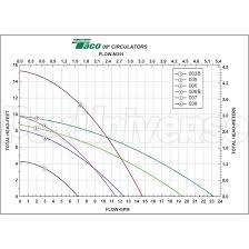 007 circulator pump 1 25 hp 115v