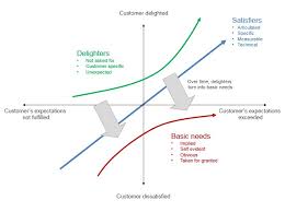 The Kano Model A Tool To Prioritize The Users Wants And