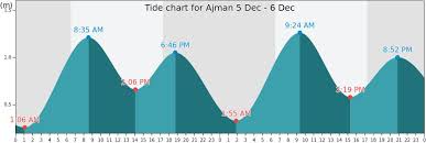 Ajman Tide Times Tides Forecast Fishing Time And Tide