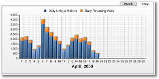 standard metrics revisited daily weekly monthly unique