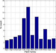 Bar Chart Showing The Distribution Of Isolated Compounds By