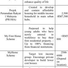 The government is encouraging the private sector to produce low income housing in affordable prices. Illustration Of Application To Markets And Target Groups Download Table