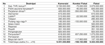 Lebih mengutamakan hal yang material (tanpa mengurangi kelengkapan materi) 4. Contoh Soal Dan Jawaban Rekonsiliasi Fiskal Pph Badan