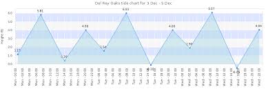 Del Rey Oaks Tide Times Tides Forecast Fishing Time And