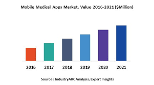 Our healthcare apps for patients comply with the data integrity and data protection regulations, such as hipaa and hitech; Mobile Medical Apps Market Research Report Market Size Industry Outlook Market Forecast Demand Analysis Market Share Market Report 2018 2023