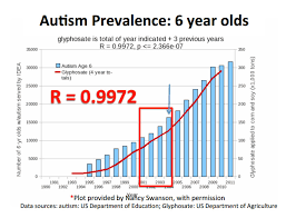 By 2025 Half Of Children Are Autistic Because Of Glyphosate