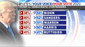 Washington news daily when staying informed is important. 5 Democratic Contenders Lead Trump In Head To Head Matchups Poll Abc News