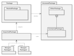 Uml Package Diagram Overview Diagram Tutorial Packaging
