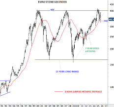 dow jones averages and msci acwi tech charts